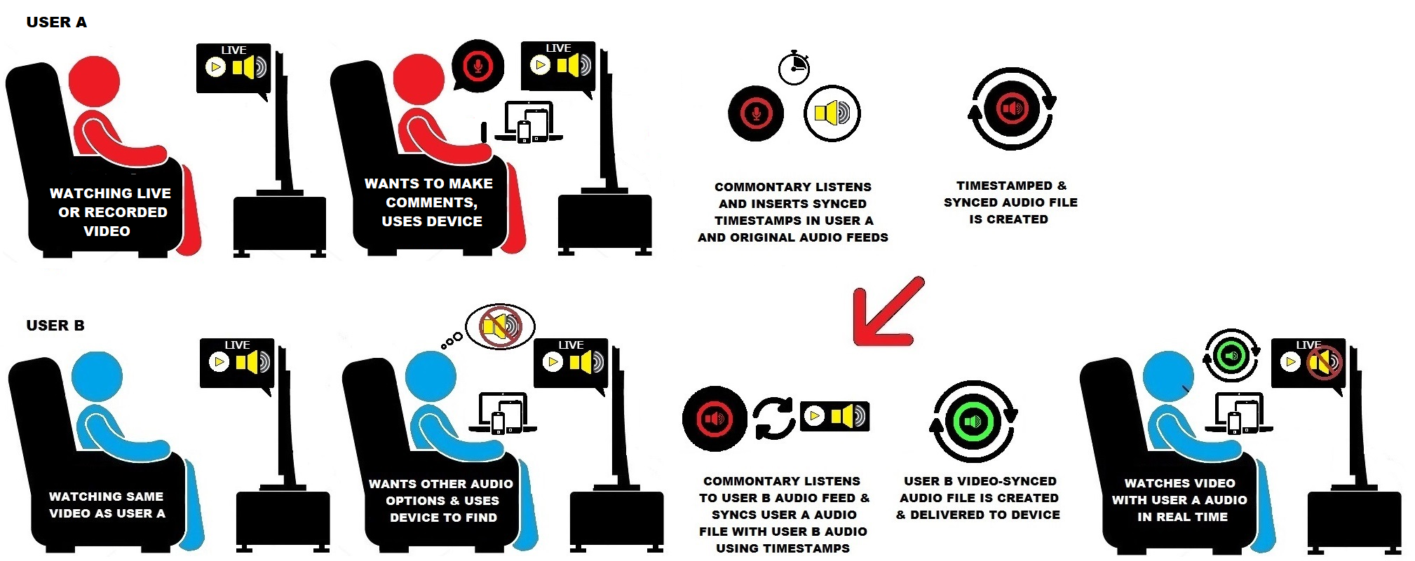 How COMMONTARY Works flowchart - Use Case 2