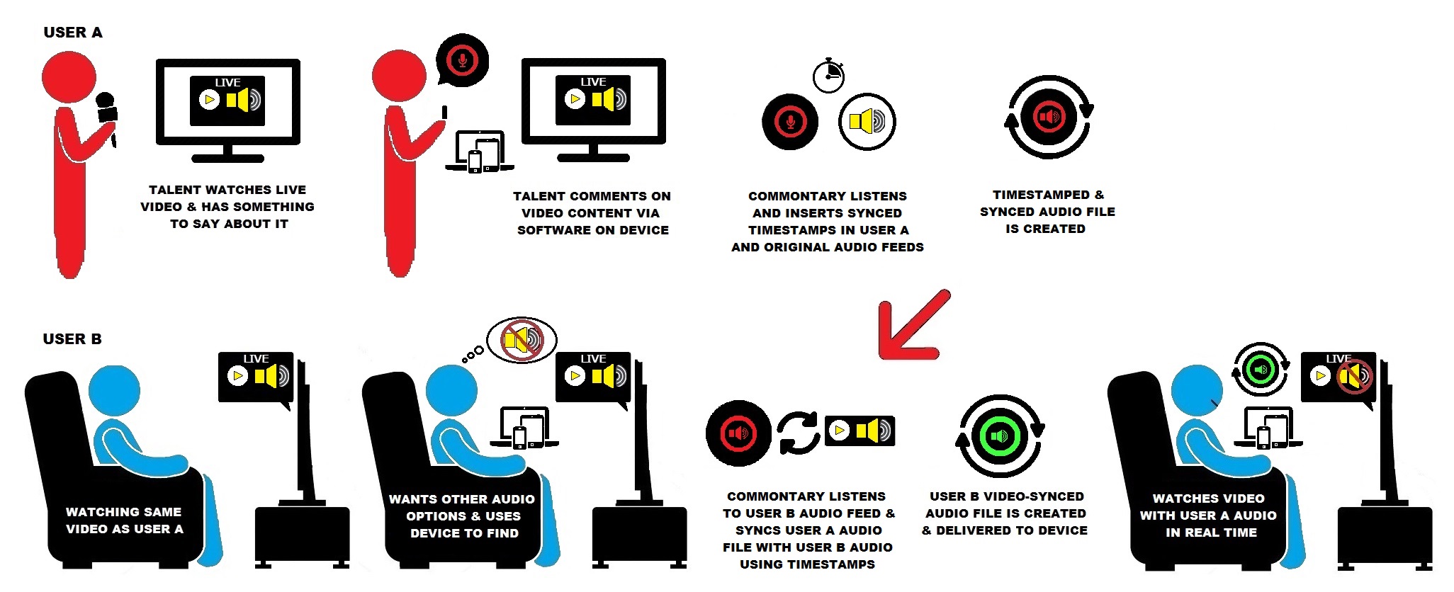 How COMMONTARY Works flowchart - Use Case 1