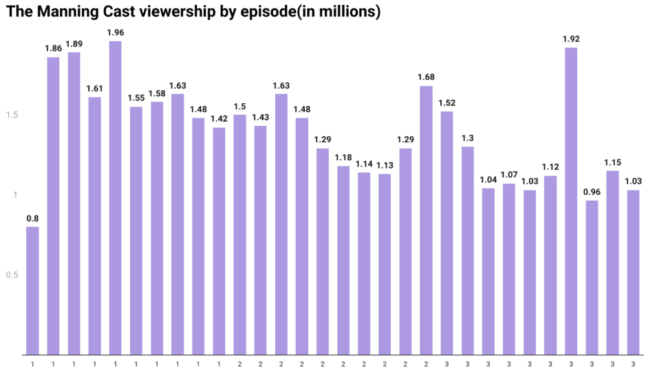 Graph showing ManningCast ratings for the first 3 seasons